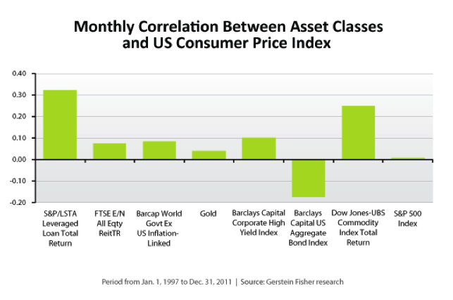 Monthly correlation between different asset classes