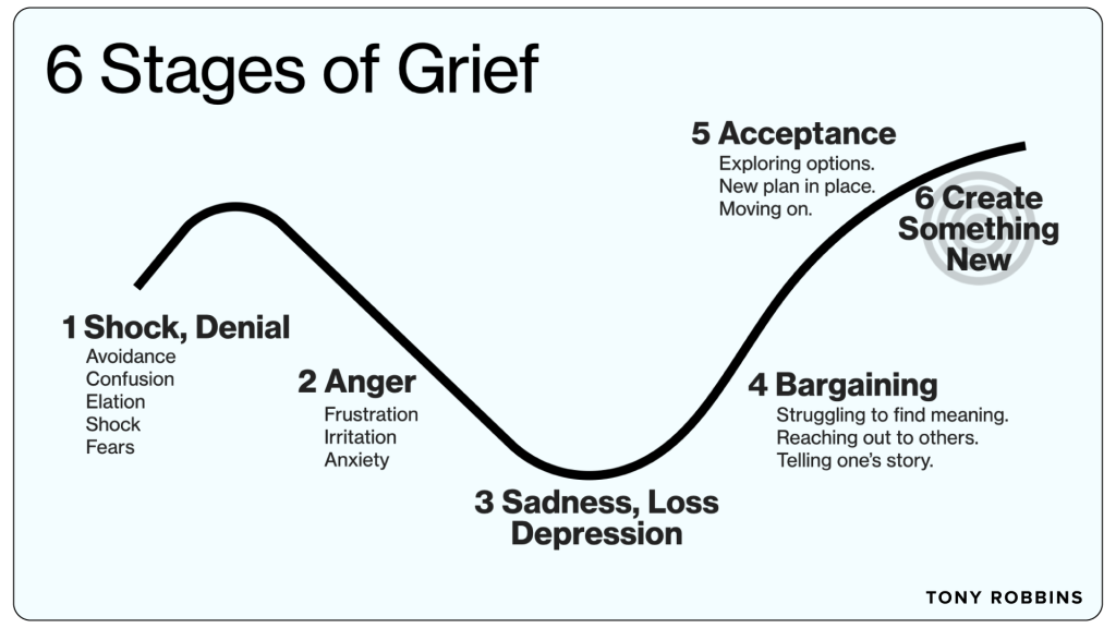 Six stages of grief. 1. Shock,Denial. 2. Anger. 3.sadness, loss, depression. 4. Bargaining. 5. Acceptance, 6. Create Something New