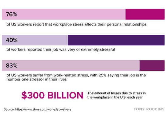 Graph showing 76% of workers report that workplace stress affects their personal relationships. 40% of workers reported their job was very or extremely stressful. 83% of US workers suffer from work-related stress, with 25% saying their job is the number one stressor in their lives. $300 Billion dollars is the amount of losses due to stress in the workplace in the U.S. each year.